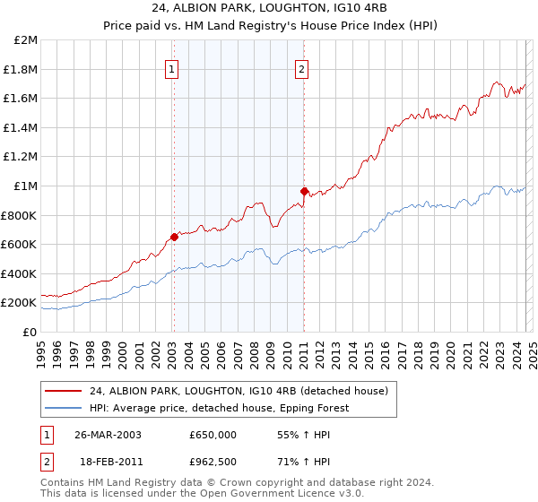 24, ALBION PARK, LOUGHTON, IG10 4RB: Price paid vs HM Land Registry's House Price Index