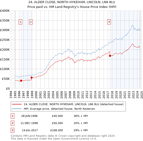 24, ALDER CLOSE, NORTH HYKEHAM, LINCOLN, LN6 8LU: Price paid vs HM Land Registry's House Price Index