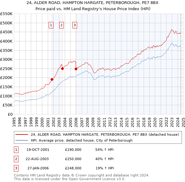 24, ALDER ROAD, HAMPTON HARGATE, PETERBOROUGH, PE7 8BX: Price paid vs HM Land Registry's House Price Index