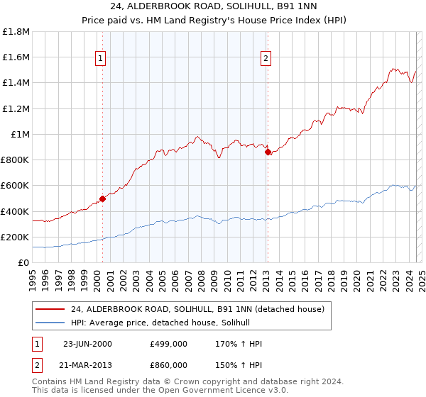 24, ALDERBROOK ROAD, SOLIHULL, B91 1NN: Price paid vs HM Land Registry's House Price Index