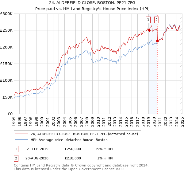 24, ALDERFIELD CLOSE, BOSTON, PE21 7FG: Price paid vs HM Land Registry's House Price Index