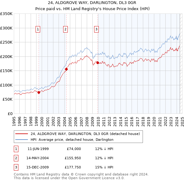 24, ALDGROVE WAY, DARLINGTON, DL3 0GR: Price paid vs HM Land Registry's House Price Index