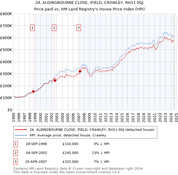 24, ALDINGBOURNE CLOSE, IFIELD, CRAWLEY, RH11 0QJ: Price paid vs HM Land Registry's House Price Index