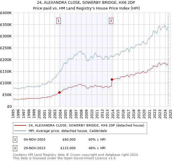 24, ALEXANDRA CLOSE, SOWERBY BRIDGE, HX6 2DP: Price paid vs HM Land Registry's House Price Index