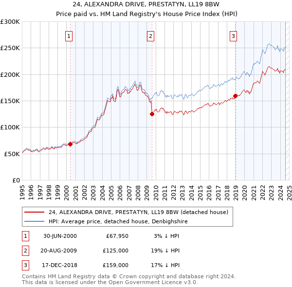 24, ALEXANDRA DRIVE, PRESTATYN, LL19 8BW: Price paid vs HM Land Registry's House Price Index