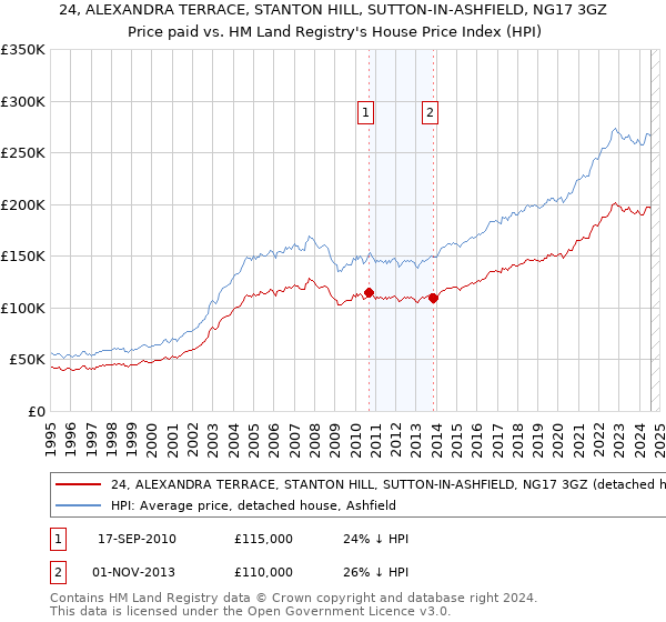 24, ALEXANDRA TERRACE, STANTON HILL, SUTTON-IN-ASHFIELD, NG17 3GZ: Price paid vs HM Land Registry's House Price Index