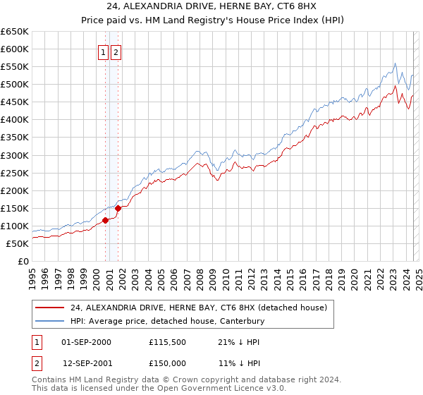 24, ALEXANDRIA DRIVE, HERNE BAY, CT6 8HX: Price paid vs HM Land Registry's House Price Index