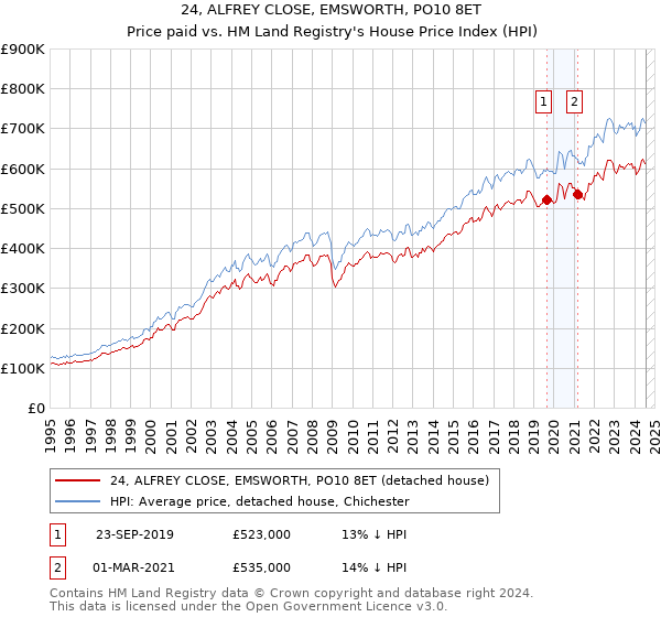 24, ALFREY CLOSE, EMSWORTH, PO10 8ET: Price paid vs HM Land Registry's House Price Index