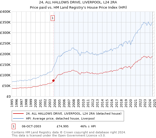 24, ALL HALLOWS DRIVE, LIVERPOOL, L24 2RA: Price paid vs HM Land Registry's House Price Index