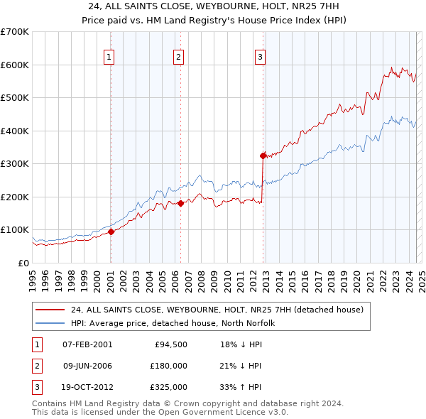 24, ALL SAINTS CLOSE, WEYBOURNE, HOLT, NR25 7HH: Price paid vs HM Land Registry's House Price Index