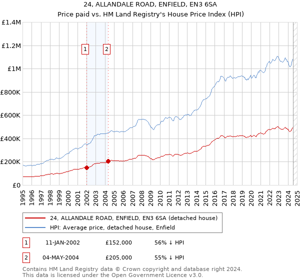 24, ALLANDALE ROAD, ENFIELD, EN3 6SA: Price paid vs HM Land Registry's House Price Index