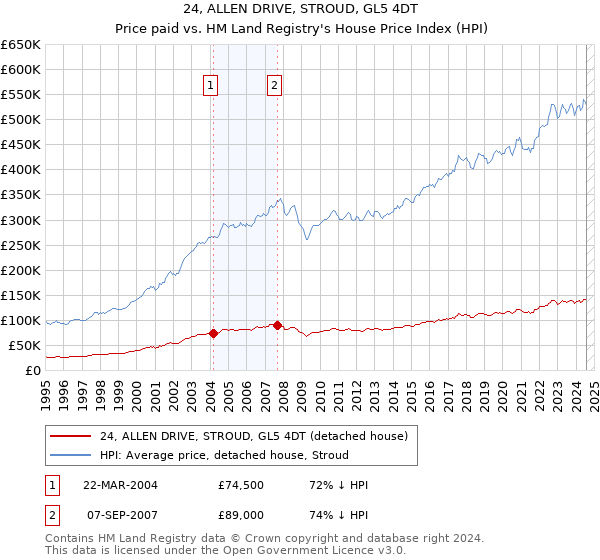 24, ALLEN DRIVE, STROUD, GL5 4DT: Price paid vs HM Land Registry's House Price Index