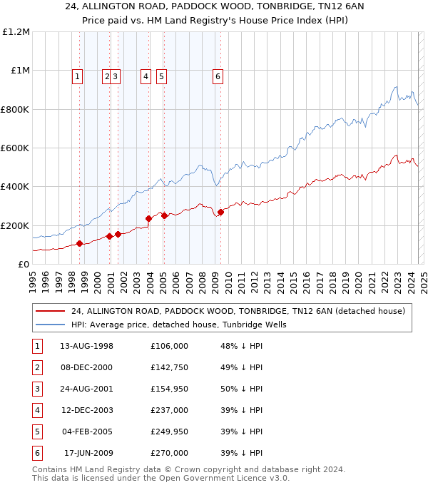 24, ALLINGTON ROAD, PADDOCK WOOD, TONBRIDGE, TN12 6AN: Price paid vs HM Land Registry's House Price Index