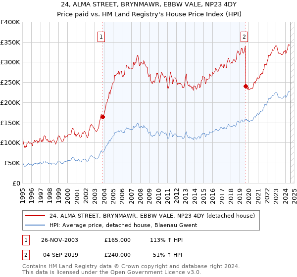 24, ALMA STREET, BRYNMAWR, EBBW VALE, NP23 4DY: Price paid vs HM Land Registry's House Price Index