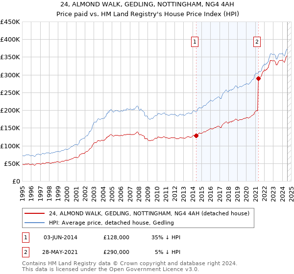 24, ALMOND WALK, GEDLING, NOTTINGHAM, NG4 4AH: Price paid vs HM Land Registry's House Price Index