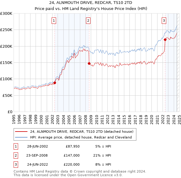 24, ALNMOUTH DRIVE, REDCAR, TS10 2TD: Price paid vs HM Land Registry's House Price Index