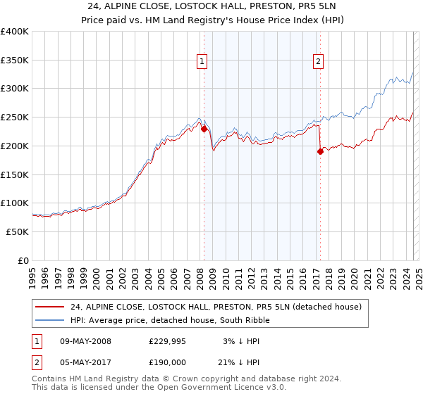 24, ALPINE CLOSE, LOSTOCK HALL, PRESTON, PR5 5LN: Price paid vs HM Land Registry's House Price Index