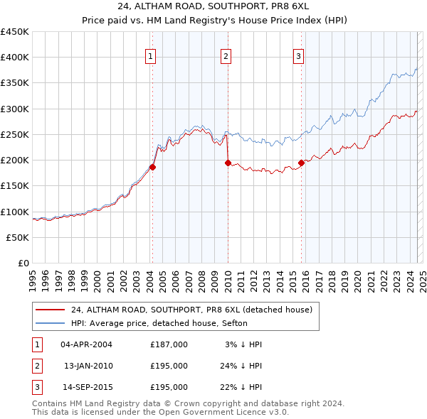 24, ALTHAM ROAD, SOUTHPORT, PR8 6XL: Price paid vs HM Land Registry's House Price Index