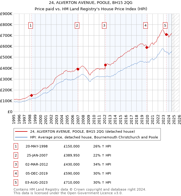 24, ALVERTON AVENUE, POOLE, BH15 2QG: Price paid vs HM Land Registry's House Price Index