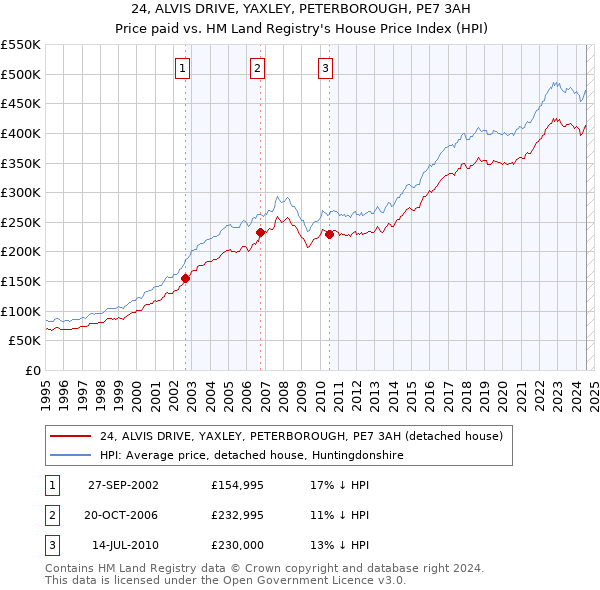 24, ALVIS DRIVE, YAXLEY, PETERBOROUGH, PE7 3AH: Price paid vs HM Land Registry's House Price Index