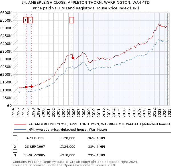 24, AMBERLEIGH CLOSE, APPLETON THORN, WARRINGTON, WA4 4TD: Price paid vs HM Land Registry's House Price Index