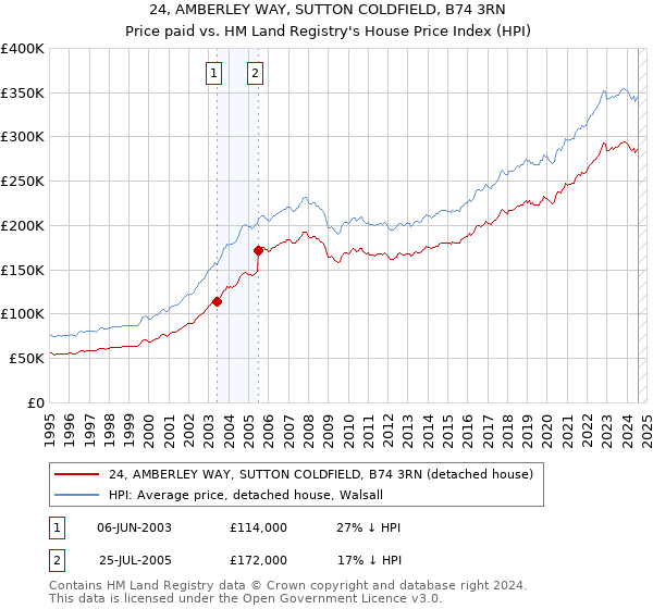 24, AMBERLEY WAY, SUTTON COLDFIELD, B74 3RN: Price paid vs HM Land Registry's House Price Index