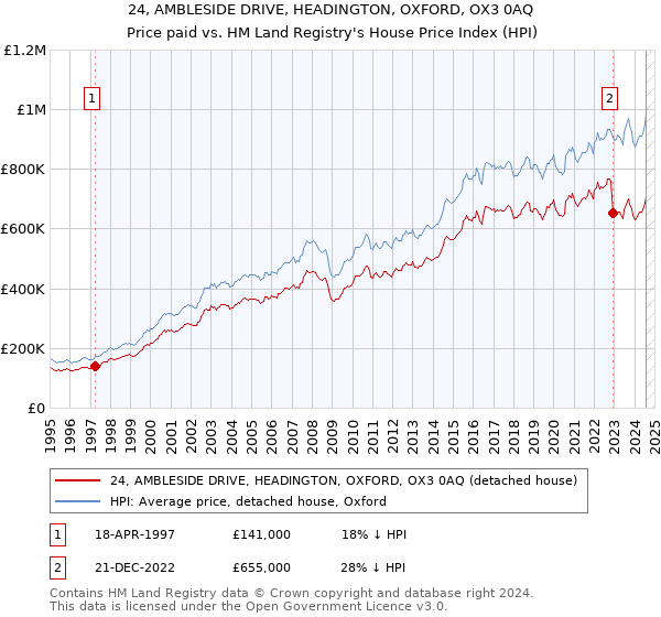 24, AMBLESIDE DRIVE, HEADINGTON, OXFORD, OX3 0AQ: Price paid vs HM Land Registry's House Price Index