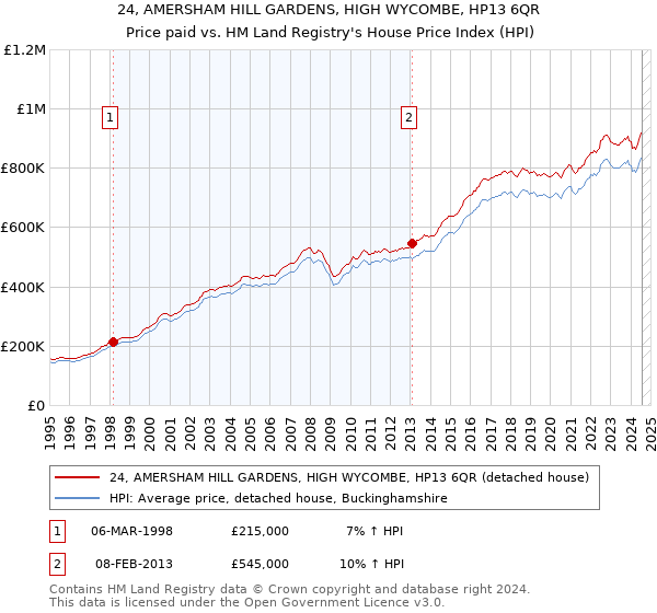 24, AMERSHAM HILL GARDENS, HIGH WYCOMBE, HP13 6QR: Price paid vs HM Land Registry's House Price Index