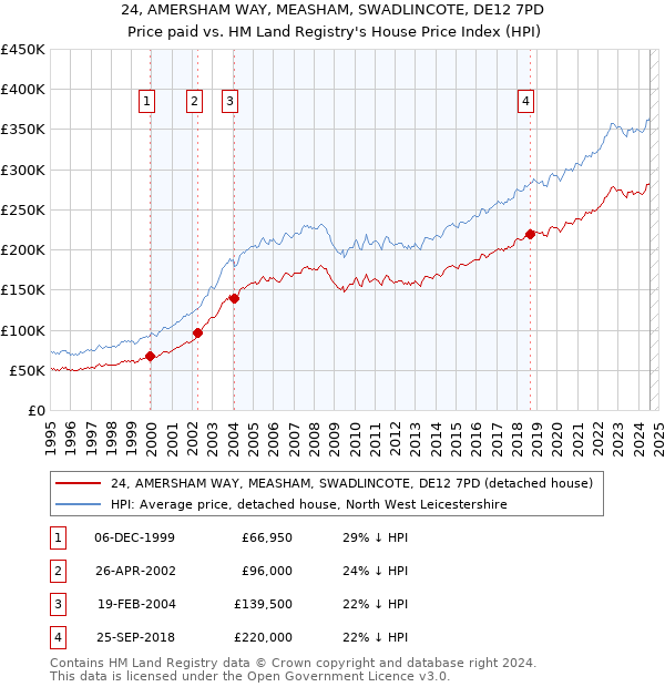 24, AMERSHAM WAY, MEASHAM, SWADLINCOTE, DE12 7PD: Price paid vs HM Land Registry's House Price Index