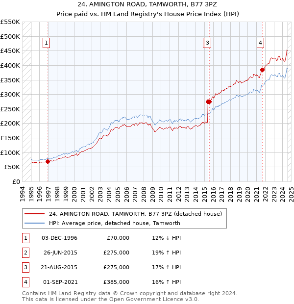 24, AMINGTON ROAD, TAMWORTH, B77 3PZ: Price paid vs HM Land Registry's House Price Index