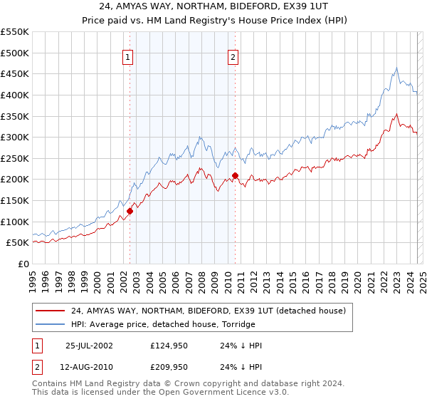 24, AMYAS WAY, NORTHAM, BIDEFORD, EX39 1UT: Price paid vs HM Land Registry's House Price Index