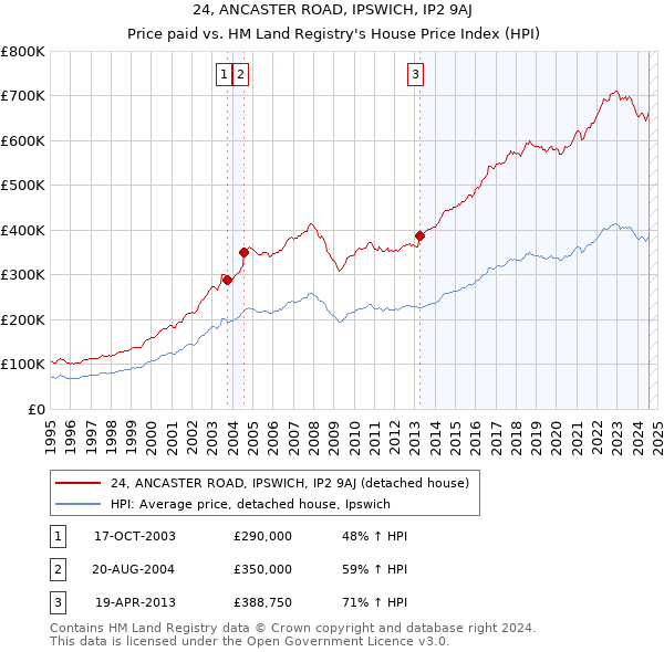 24, ANCASTER ROAD, IPSWICH, IP2 9AJ: Price paid vs HM Land Registry's House Price Index