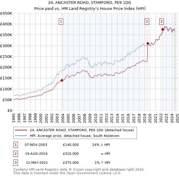 24, ANCASTER ROAD, STAMFORD, PE9 1DG: Price paid vs HM Land Registry's House Price Index