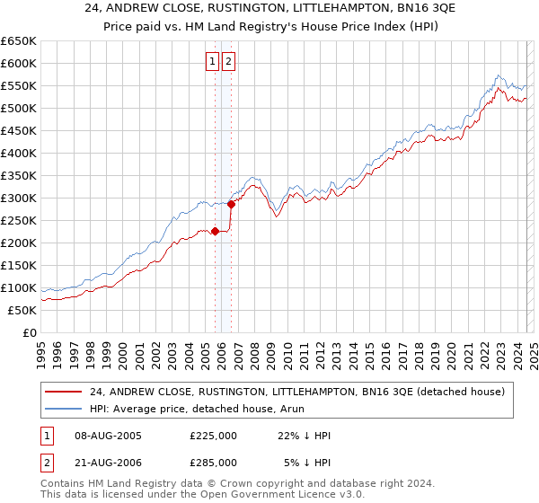 24, ANDREW CLOSE, RUSTINGTON, LITTLEHAMPTON, BN16 3QE: Price paid vs HM Land Registry's House Price Index