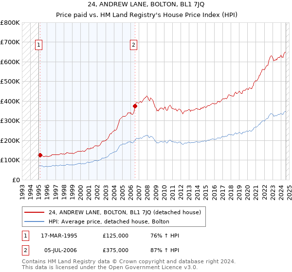 24, ANDREW LANE, BOLTON, BL1 7JQ: Price paid vs HM Land Registry's House Price Index