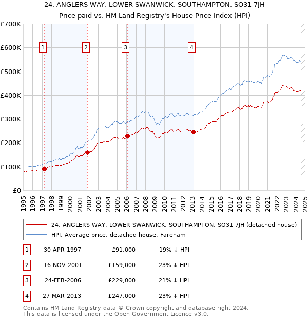 24, ANGLERS WAY, LOWER SWANWICK, SOUTHAMPTON, SO31 7JH: Price paid vs HM Land Registry's House Price Index