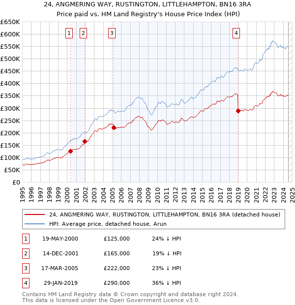 24, ANGMERING WAY, RUSTINGTON, LITTLEHAMPTON, BN16 3RA: Price paid vs HM Land Registry's House Price Index