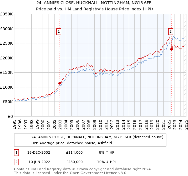 24, ANNIES CLOSE, HUCKNALL, NOTTINGHAM, NG15 6FR: Price paid vs HM Land Registry's House Price Index