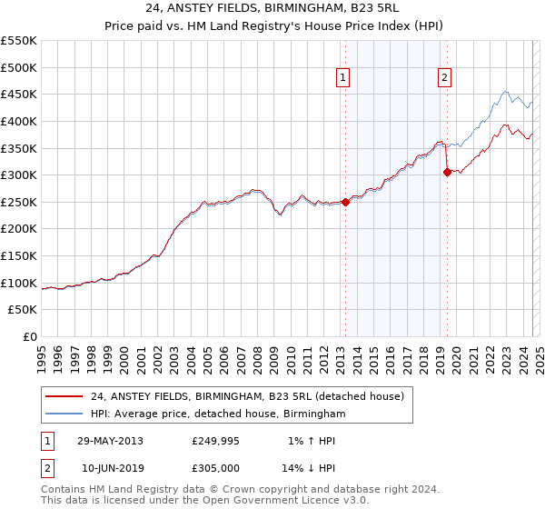 24, ANSTEY FIELDS, BIRMINGHAM, B23 5RL: Price paid vs HM Land Registry's House Price Index