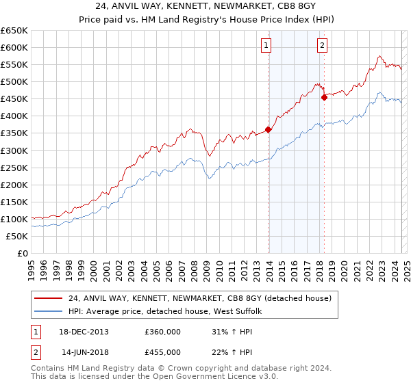 24, ANVIL WAY, KENNETT, NEWMARKET, CB8 8GY: Price paid vs HM Land Registry's House Price Index