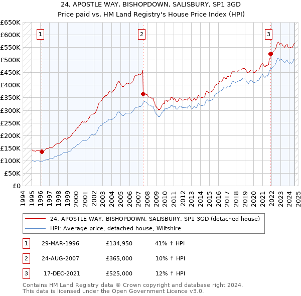 24, APOSTLE WAY, BISHOPDOWN, SALISBURY, SP1 3GD: Price paid vs HM Land Registry's House Price Index