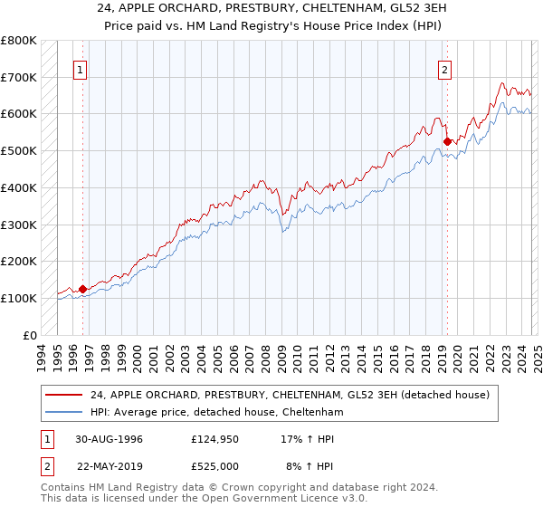 24, APPLE ORCHARD, PRESTBURY, CHELTENHAM, GL52 3EH: Price paid vs HM Land Registry's House Price Index