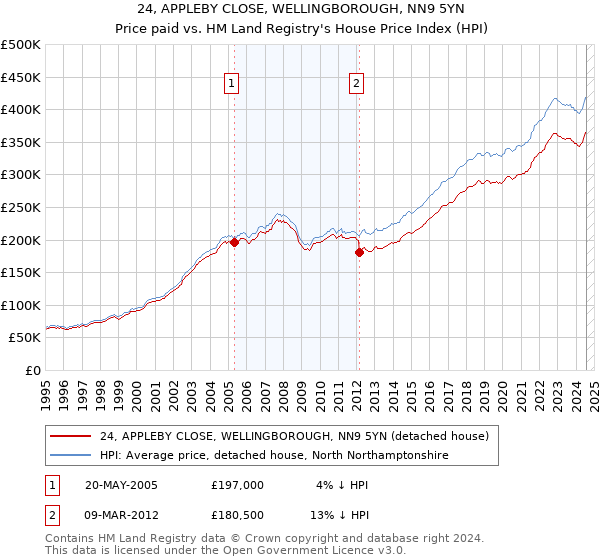 24, APPLEBY CLOSE, WELLINGBOROUGH, NN9 5YN: Price paid vs HM Land Registry's House Price Index