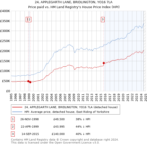 24, APPLEGARTH LANE, BRIDLINGTON, YO16 7LA: Price paid vs HM Land Registry's House Price Index