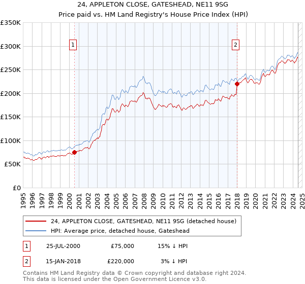 24, APPLETON CLOSE, GATESHEAD, NE11 9SG: Price paid vs HM Land Registry's House Price Index