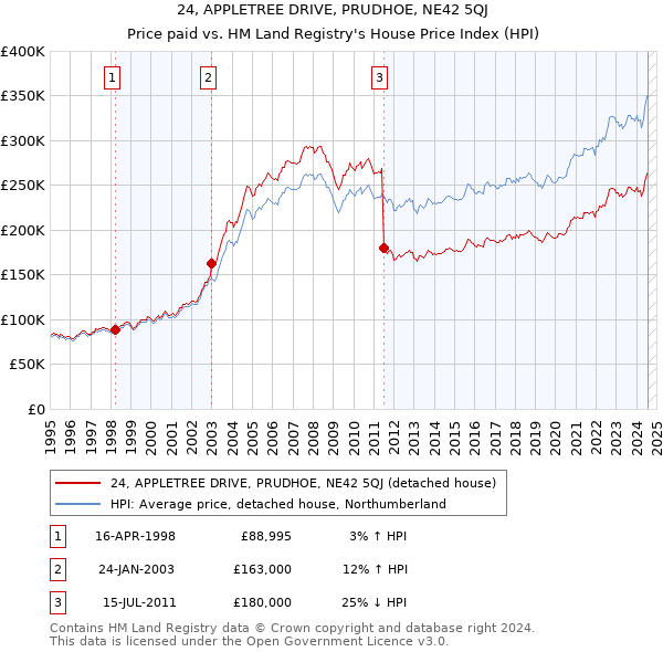 24, APPLETREE DRIVE, PRUDHOE, NE42 5QJ: Price paid vs HM Land Registry's House Price Index