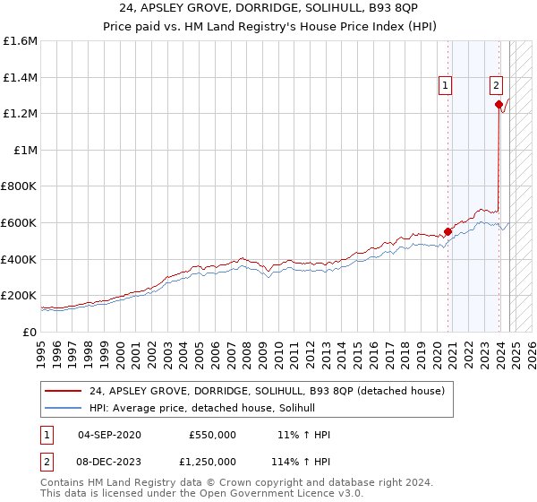 24, APSLEY GROVE, DORRIDGE, SOLIHULL, B93 8QP: Price paid vs HM Land Registry's House Price Index