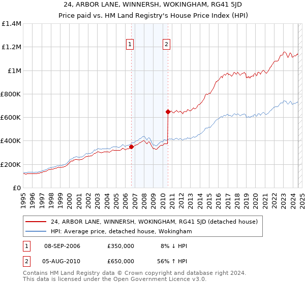 24, ARBOR LANE, WINNERSH, WOKINGHAM, RG41 5JD: Price paid vs HM Land Registry's House Price Index