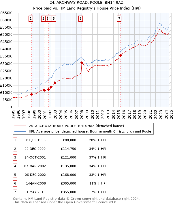 24, ARCHWAY ROAD, POOLE, BH14 9AZ: Price paid vs HM Land Registry's House Price Index