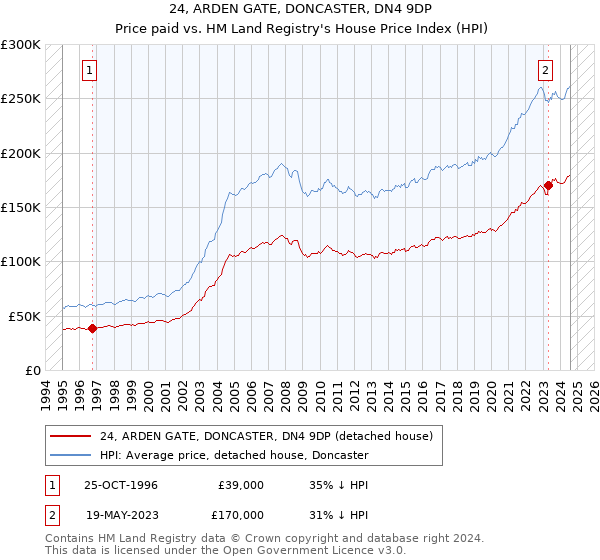 24, ARDEN GATE, DONCASTER, DN4 9DP: Price paid vs HM Land Registry's House Price Index